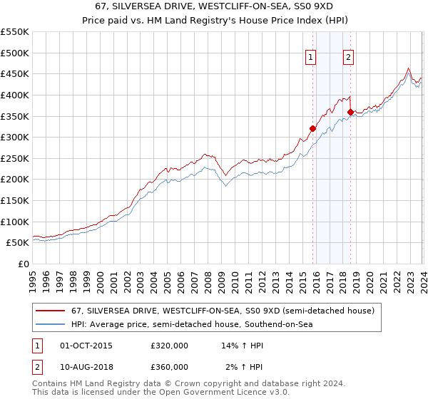 67, SILVERSEA DRIVE, WESTCLIFF-ON-SEA, SS0 9XD: Price paid vs HM Land Registry's House Price Index