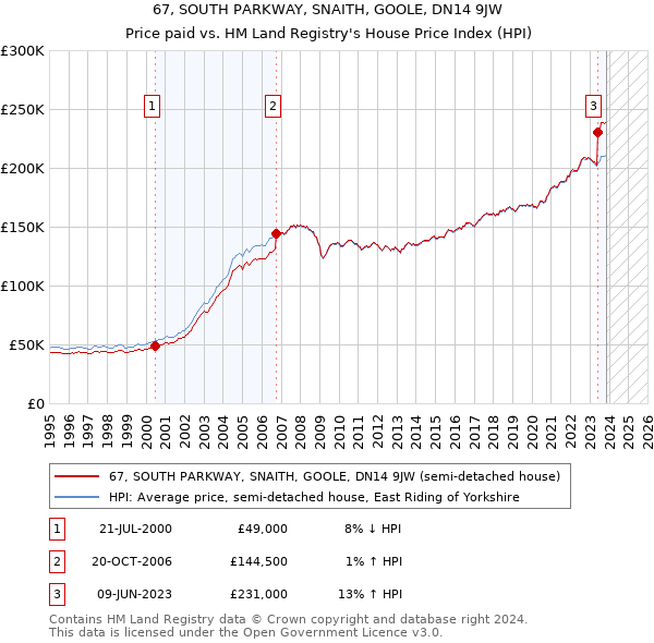 67, SOUTH PARKWAY, SNAITH, GOOLE, DN14 9JW: Price paid vs HM Land Registry's House Price Index