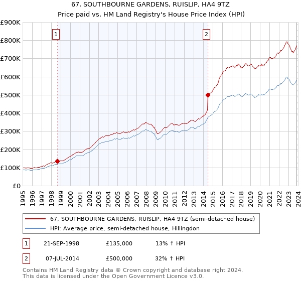 67, SOUTHBOURNE GARDENS, RUISLIP, HA4 9TZ: Price paid vs HM Land Registry's House Price Index