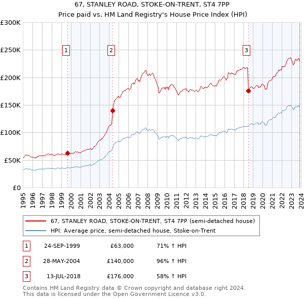 67, STANLEY ROAD, STOKE-ON-TRENT, ST4 7PP: Price paid vs HM Land Registry's House Price Index