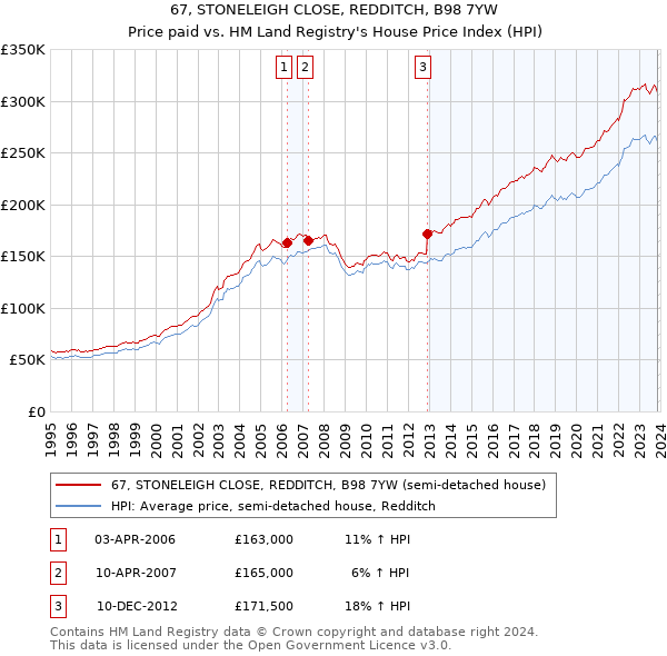 67, STONELEIGH CLOSE, REDDITCH, B98 7YW: Price paid vs HM Land Registry's House Price Index