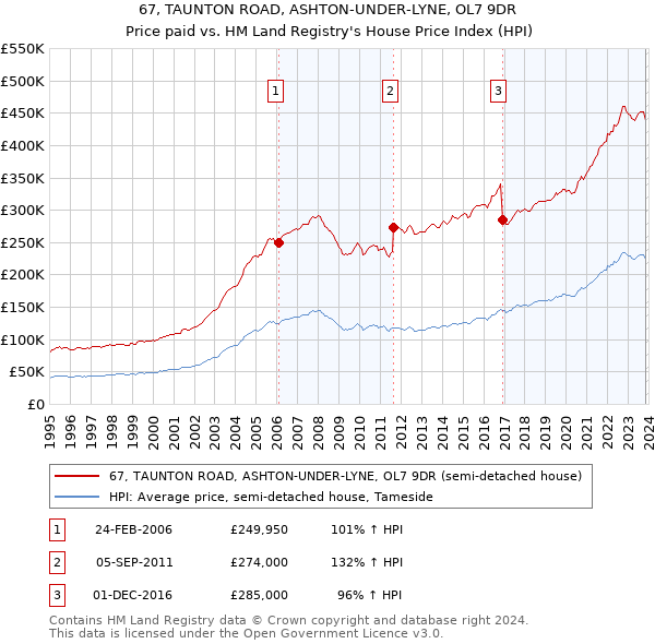 67, TAUNTON ROAD, ASHTON-UNDER-LYNE, OL7 9DR: Price paid vs HM Land Registry's House Price Index