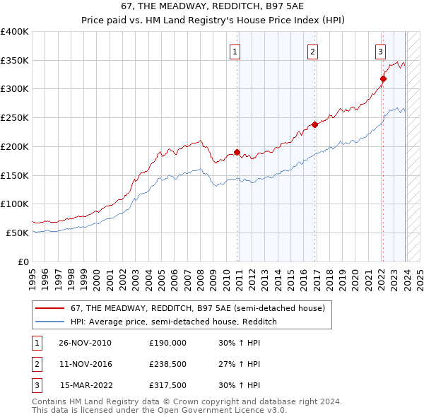 67, THE MEADWAY, REDDITCH, B97 5AE: Price paid vs HM Land Registry's House Price Index