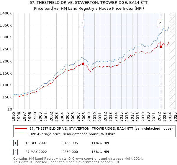 67, THESTFIELD DRIVE, STAVERTON, TROWBRIDGE, BA14 8TT: Price paid vs HM Land Registry's House Price Index