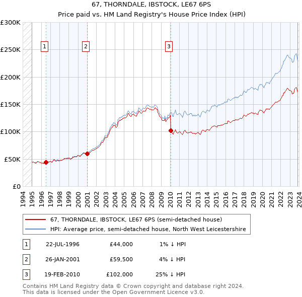 67, THORNDALE, IBSTOCK, LE67 6PS: Price paid vs HM Land Registry's House Price Index