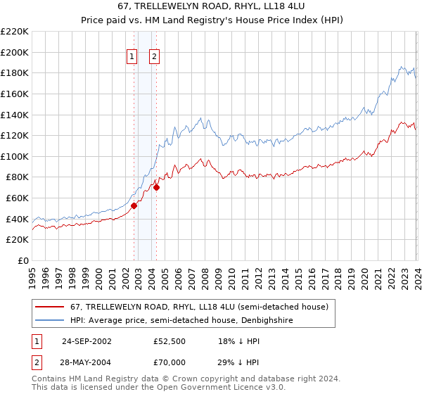 67, TRELLEWELYN ROAD, RHYL, LL18 4LU: Price paid vs HM Land Registry's House Price Index