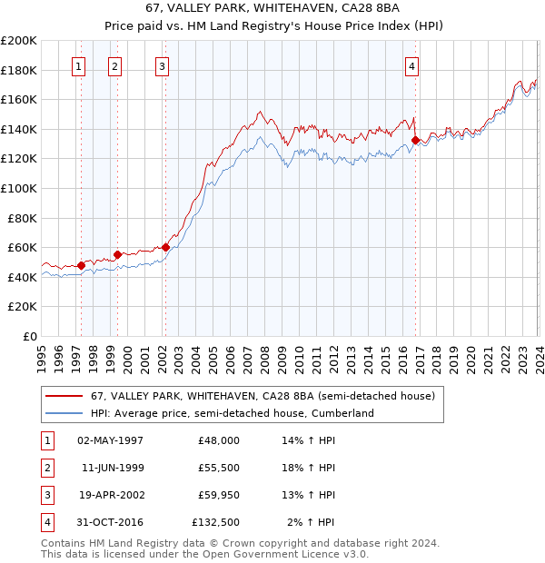 67, VALLEY PARK, WHITEHAVEN, CA28 8BA: Price paid vs HM Land Registry's House Price Index