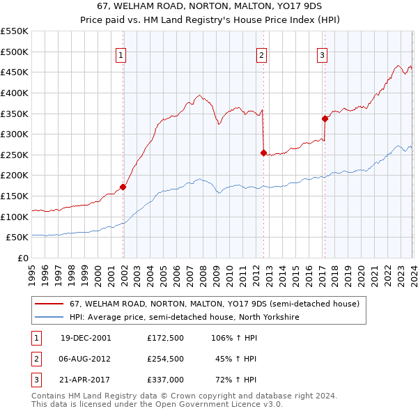 67, WELHAM ROAD, NORTON, MALTON, YO17 9DS: Price paid vs HM Land Registry's House Price Index
