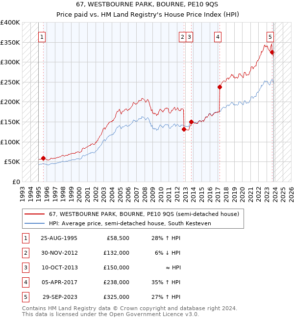 67, WESTBOURNE PARK, BOURNE, PE10 9QS: Price paid vs HM Land Registry's House Price Index