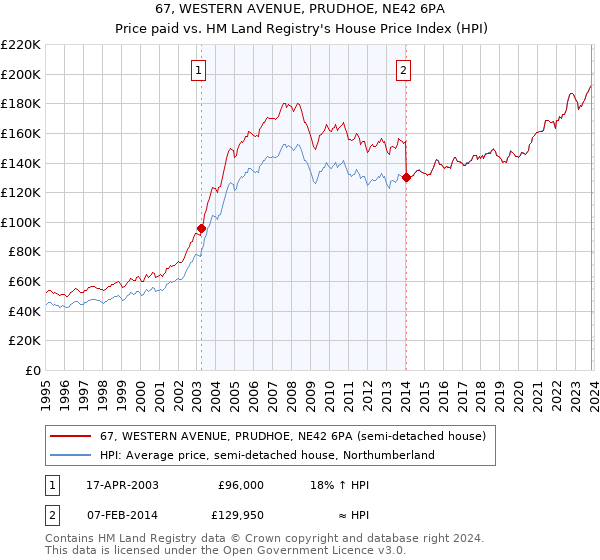 67, WESTERN AVENUE, PRUDHOE, NE42 6PA: Price paid vs HM Land Registry's House Price Index