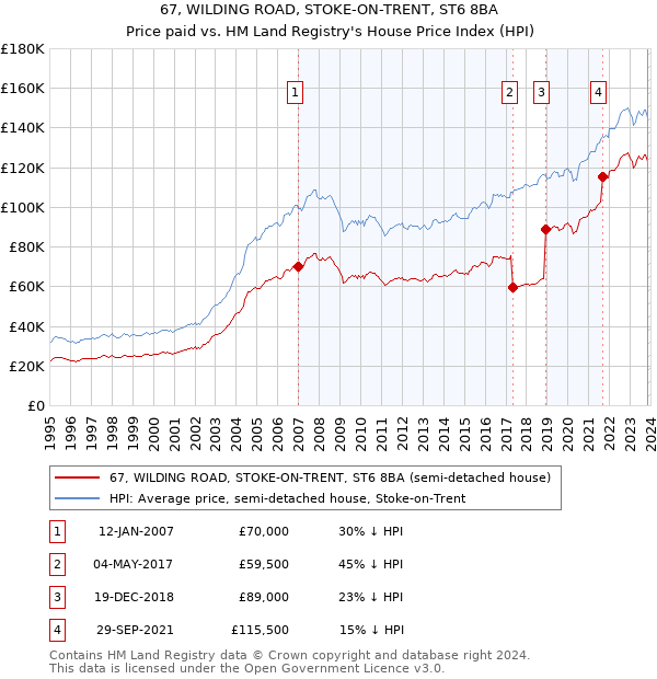 67, WILDING ROAD, STOKE-ON-TRENT, ST6 8BA: Price paid vs HM Land Registry's House Price Index