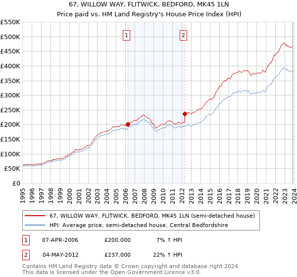 67, WILLOW WAY, FLITWICK, BEDFORD, MK45 1LN: Price paid vs HM Land Registry's House Price Index