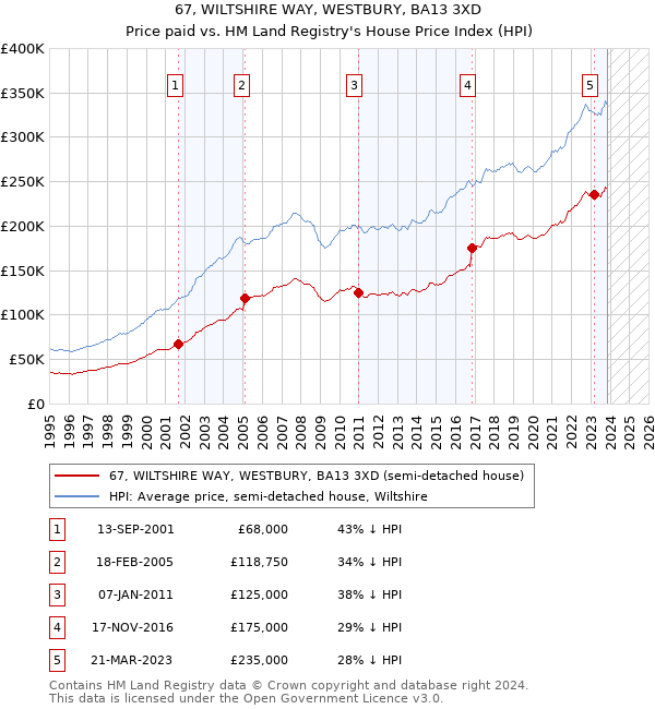 67, WILTSHIRE WAY, WESTBURY, BA13 3XD: Price paid vs HM Land Registry's House Price Index