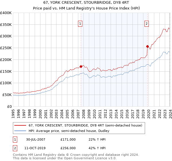 67, YORK CRESCENT, STOURBRIDGE, DY8 4RT: Price paid vs HM Land Registry's House Price Index