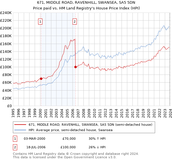 671, MIDDLE ROAD, RAVENHILL, SWANSEA, SA5 5DN: Price paid vs HM Land Registry's House Price Index