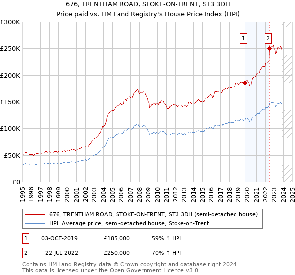 676, TRENTHAM ROAD, STOKE-ON-TRENT, ST3 3DH: Price paid vs HM Land Registry's House Price Index