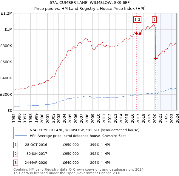 67A, CUMBER LANE, WILMSLOW, SK9 6EF: Price paid vs HM Land Registry's House Price Index