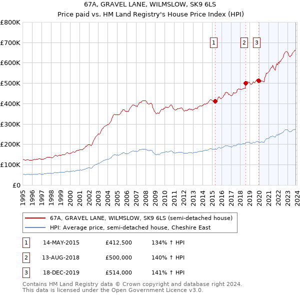 67A, GRAVEL LANE, WILMSLOW, SK9 6LS: Price paid vs HM Land Registry's House Price Index