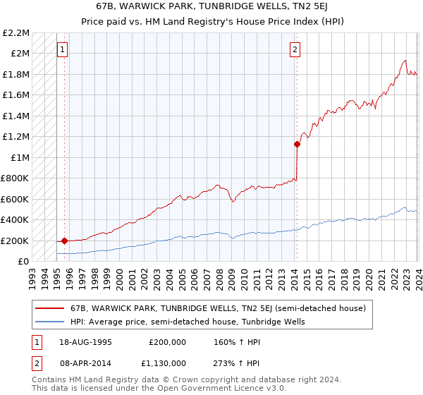 67B, WARWICK PARK, TUNBRIDGE WELLS, TN2 5EJ: Price paid vs HM Land Registry's House Price Index