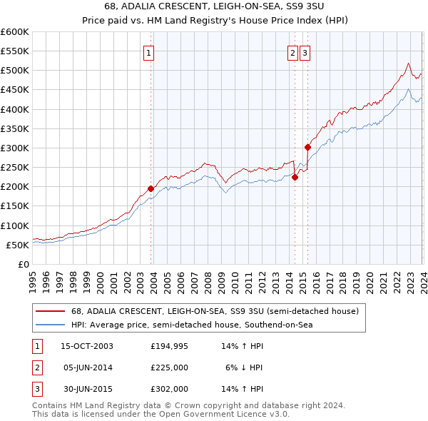 68, ADALIA CRESCENT, LEIGH-ON-SEA, SS9 3SU: Price paid vs HM Land Registry's House Price Index