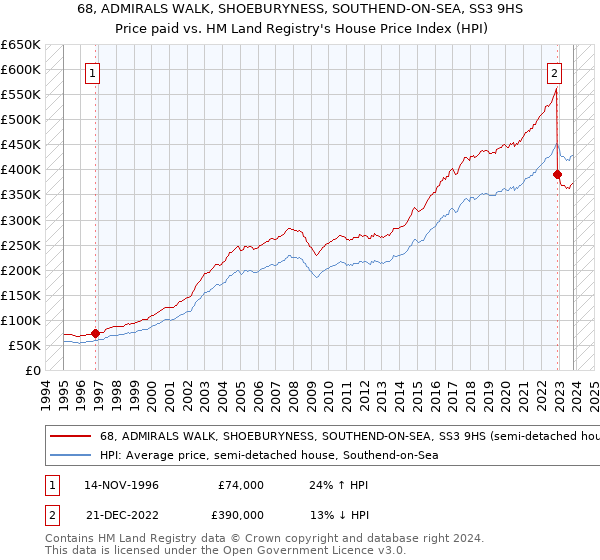 68, ADMIRALS WALK, SHOEBURYNESS, SOUTHEND-ON-SEA, SS3 9HS: Price paid vs HM Land Registry's House Price Index