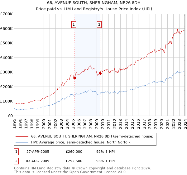 68, AVENUE SOUTH, SHERINGHAM, NR26 8DH: Price paid vs HM Land Registry's House Price Index