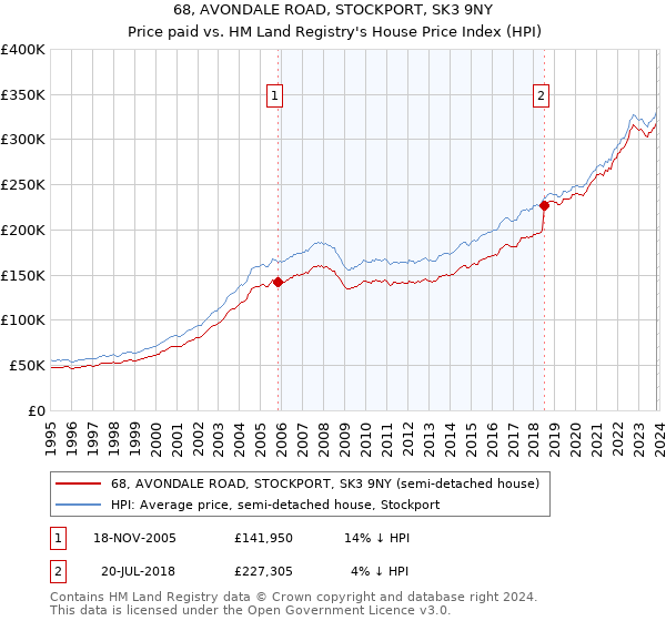 68, AVONDALE ROAD, STOCKPORT, SK3 9NY: Price paid vs HM Land Registry's House Price Index