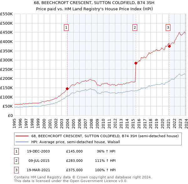 68, BEECHCROFT CRESCENT, SUTTON COLDFIELD, B74 3SH: Price paid vs HM Land Registry's House Price Index