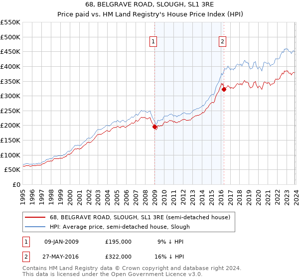 68, BELGRAVE ROAD, SLOUGH, SL1 3RE: Price paid vs HM Land Registry's House Price Index