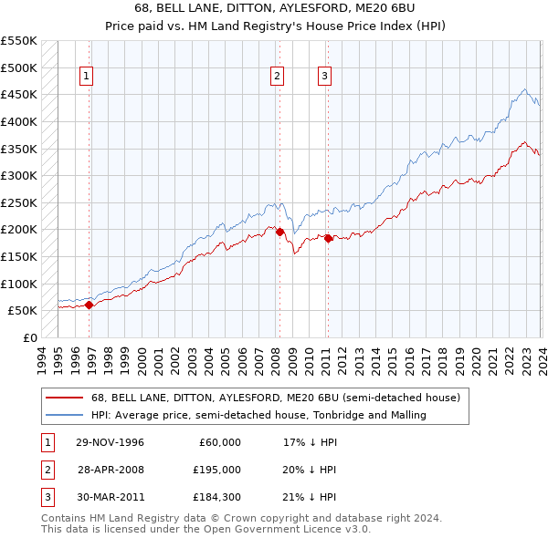 68, BELL LANE, DITTON, AYLESFORD, ME20 6BU: Price paid vs HM Land Registry's House Price Index