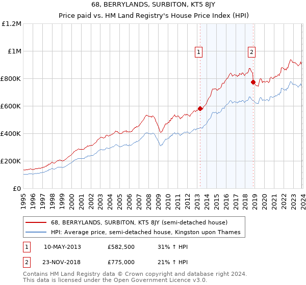 68, BERRYLANDS, SURBITON, KT5 8JY: Price paid vs HM Land Registry's House Price Index