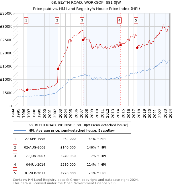 68, BLYTH ROAD, WORKSOP, S81 0JW: Price paid vs HM Land Registry's House Price Index