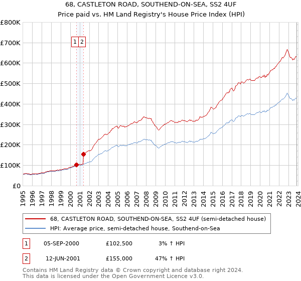 68, CASTLETON ROAD, SOUTHEND-ON-SEA, SS2 4UF: Price paid vs HM Land Registry's House Price Index