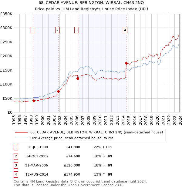 68, CEDAR AVENUE, BEBINGTON, WIRRAL, CH63 2NQ: Price paid vs HM Land Registry's House Price Index