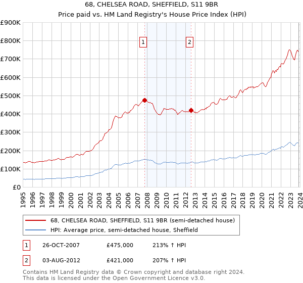 68, CHELSEA ROAD, SHEFFIELD, S11 9BR: Price paid vs HM Land Registry's House Price Index