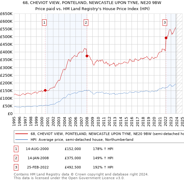 68, CHEVIOT VIEW, PONTELAND, NEWCASTLE UPON TYNE, NE20 9BW: Price paid vs HM Land Registry's House Price Index
