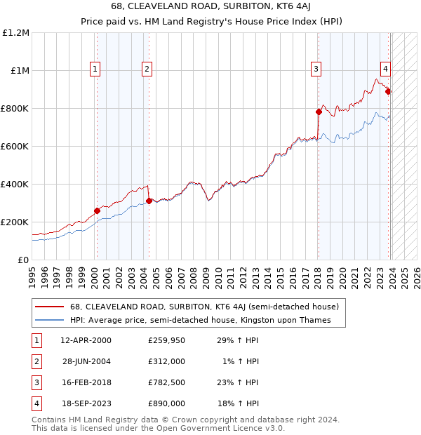 68, CLEAVELAND ROAD, SURBITON, KT6 4AJ: Price paid vs HM Land Registry's House Price Index