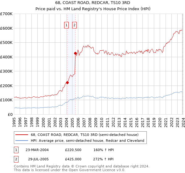68, COAST ROAD, REDCAR, TS10 3RD: Price paid vs HM Land Registry's House Price Index