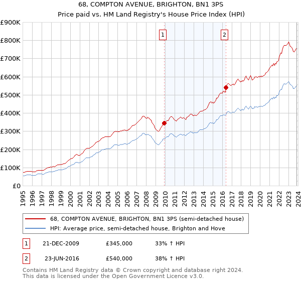 68, COMPTON AVENUE, BRIGHTON, BN1 3PS: Price paid vs HM Land Registry's House Price Index