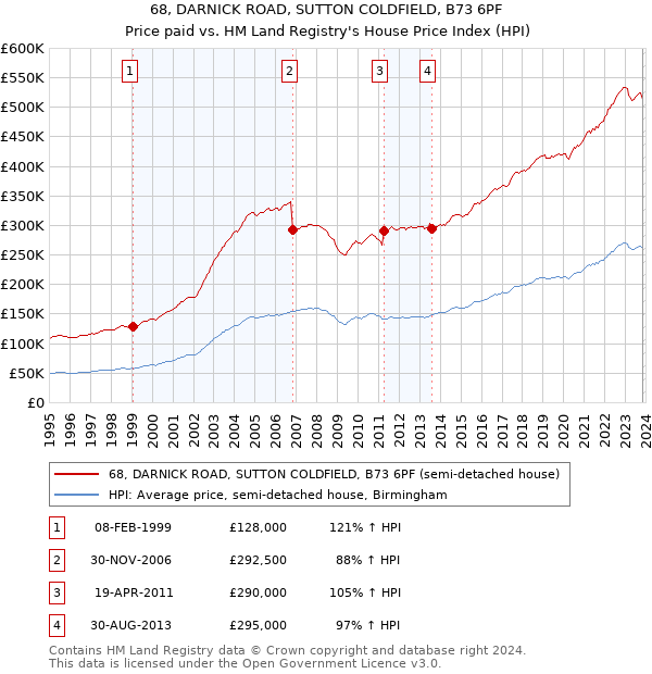 68, DARNICK ROAD, SUTTON COLDFIELD, B73 6PF: Price paid vs HM Land Registry's House Price Index