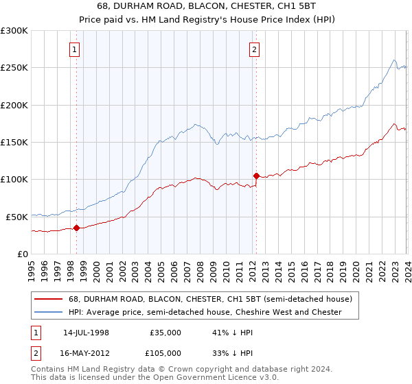 68, DURHAM ROAD, BLACON, CHESTER, CH1 5BT: Price paid vs HM Land Registry's House Price Index
