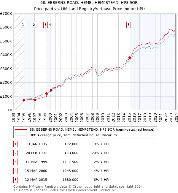68, EBBERNS ROAD, HEMEL HEMPSTEAD, HP3 9QR: Price paid vs HM Land Registry's House Price Index