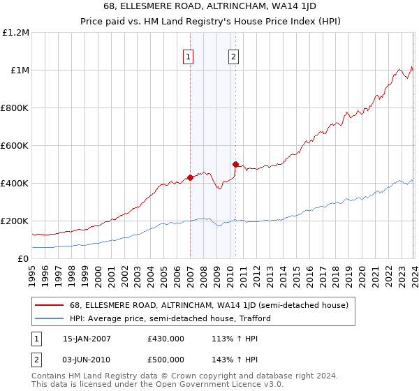 68, ELLESMERE ROAD, ALTRINCHAM, WA14 1JD: Price paid vs HM Land Registry's House Price Index
