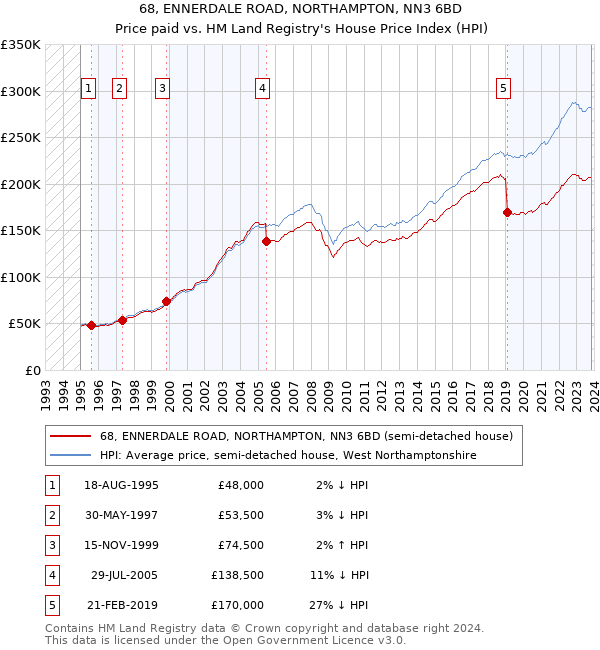 68, ENNERDALE ROAD, NORTHAMPTON, NN3 6BD: Price paid vs HM Land Registry's House Price Index