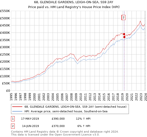 68, GLENDALE GARDENS, LEIGH-ON-SEA, SS9 2AY: Price paid vs HM Land Registry's House Price Index