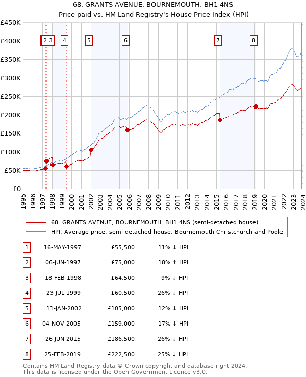 68, GRANTS AVENUE, BOURNEMOUTH, BH1 4NS: Price paid vs HM Land Registry's House Price Index