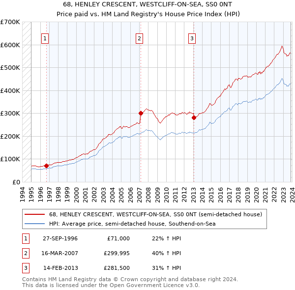 68, HENLEY CRESCENT, WESTCLIFF-ON-SEA, SS0 0NT: Price paid vs HM Land Registry's House Price Index