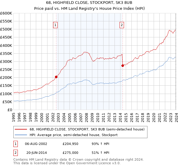 68, HIGHFIELD CLOSE, STOCKPORT, SK3 8UB: Price paid vs HM Land Registry's House Price Index