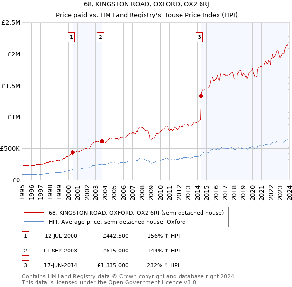 68, KINGSTON ROAD, OXFORD, OX2 6RJ: Price paid vs HM Land Registry's House Price Index