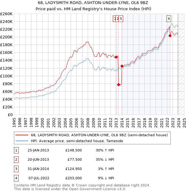 68, LADYSMITH ROAD, ASHTON-UNDER-LYNE, OL6 9BZ: Price paid vs HM Land Registry's House Price Index